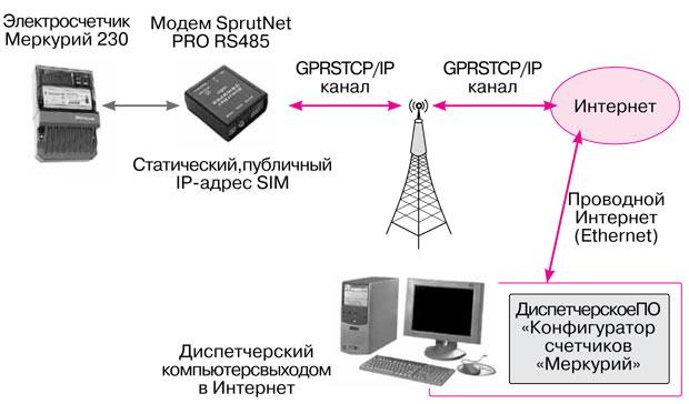 Счетчик электроэнергии с дистанционным снятием показаний - принцип работы, устройство, плюсы и минусы