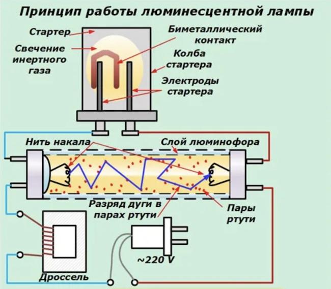 Стартер для люминесцентных ламп - устройство и принцип работы