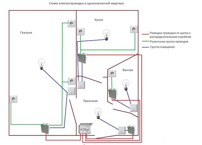 Схема электропроводки в квартире - разводка электрики для разных помещений - все, что вам нужно знать для безопасности и комфорта