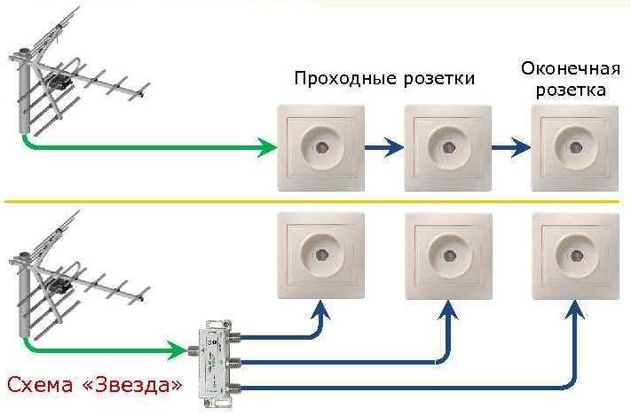 Установка телевизионной розетки - пошаговая инструкция для безопасного подключения телевизора к электросети