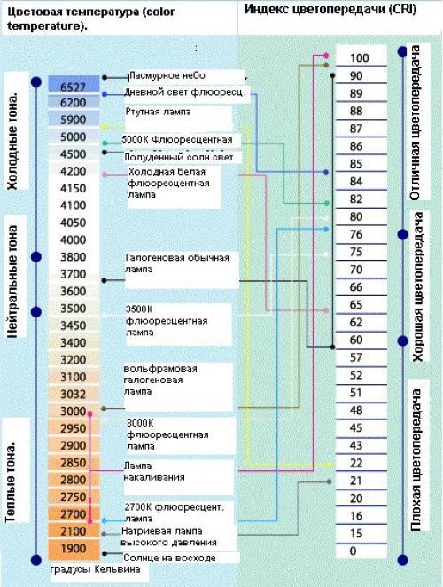 Понятие цветовой температуры света и как выбрать подходящую температуру ламп