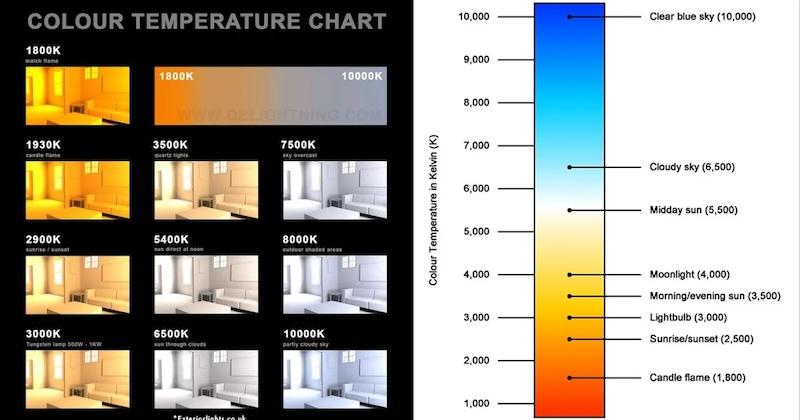 Понятие цветовой температуры света и как выбрать подходящую температуру ламп