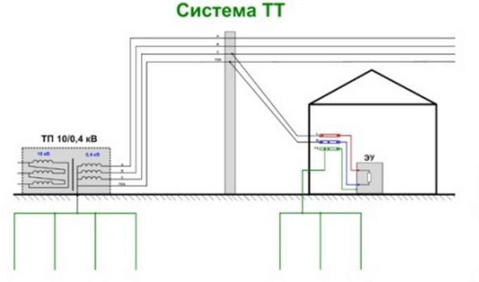 Подробная инструкция по самостоятельному обустройству и эксплуатации заземления в гараже