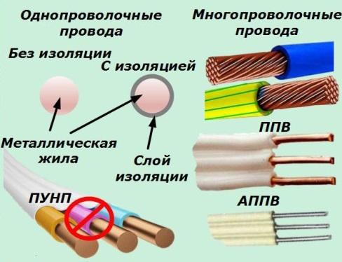 Кабели и провода - их виды, назначение, классификация и расшифровка маркировки