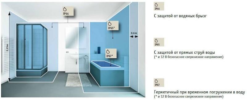 Влагозащищенные розетки - все, что нужно знать о их возможностях и способах выбора