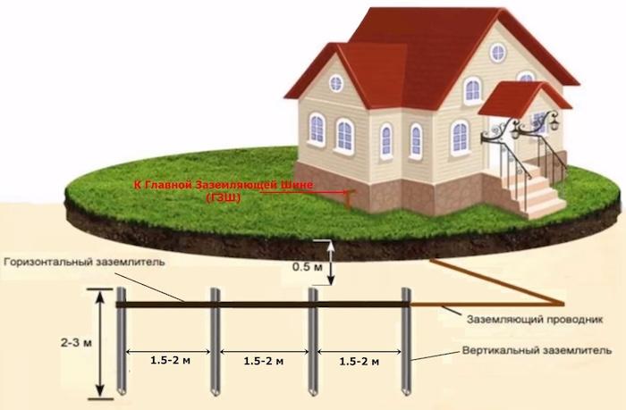 Как самостоятельно оборудовать заземление в частном доме на напряжение 220В