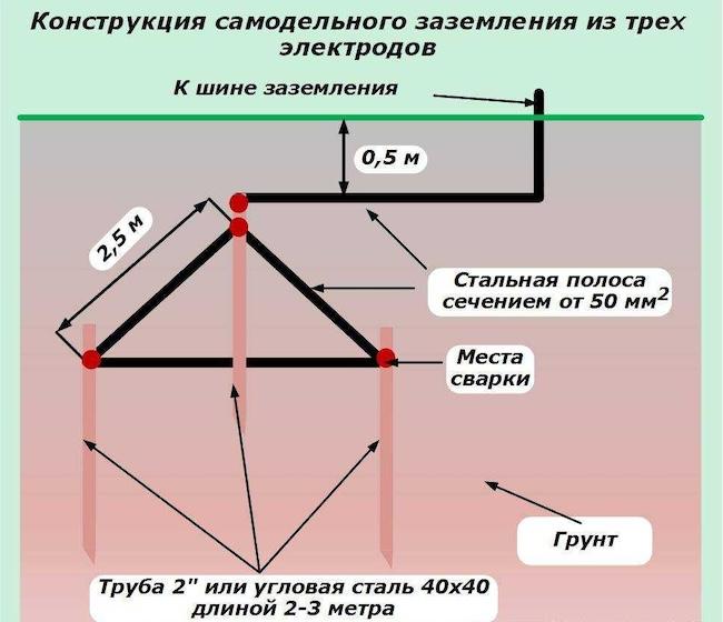 Как самостоятельно оборудовать заземление в частном доме на напряжение 220В